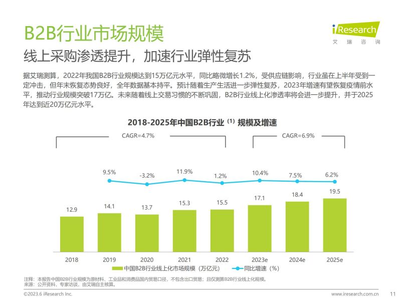艾瑞咨询：2023年中国B2B行业研究报告_10.jpg